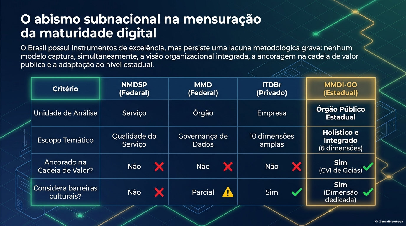 Tabela comparando NMDSP, MMD, ITDBr e MMDI-GO em unidade de análise, escopo temático, ancoragem na cadeia de valor e consideração de barreiras culturais; só o MMDI-GO é estadual, holístico e ancorado na cadeia de valor.