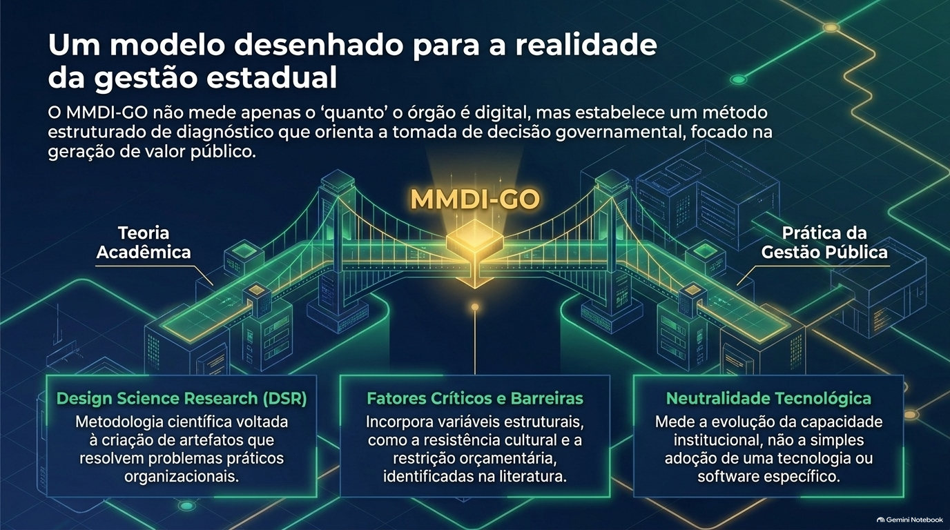 Ponte luminosa ligando a teoria acadêmica à prática da gestão pública, com o MMDI-GO ao centro e, abaixo, três blocos: Design Science Research, fatores críticos e barreiras, e neutralidade tecnológica.