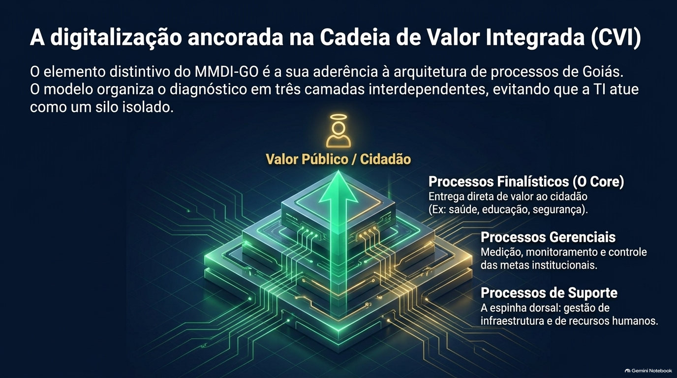 Pirâmide de camadas com circuitos e uma seta verde apontando para cima até o rótulo Valor Público e Cidadão; ao lado, os processos finalísticos, gerenciais e de suporte.