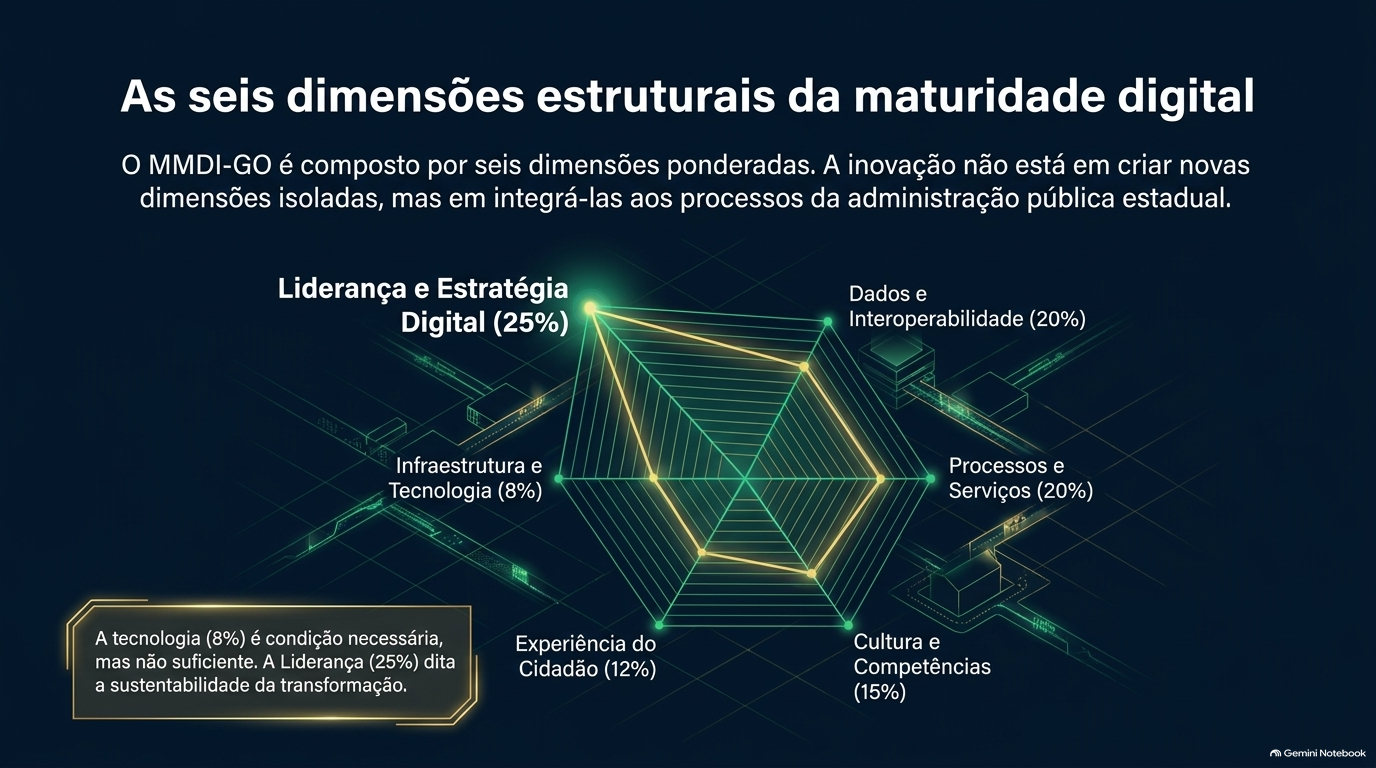 Gráfico de radar de seis eixos com as dimensões do MMDI-GO e seus pesos: Liderança 25%, Dados 20%, Processos 20%, Cultura 15%, Experiência do Cidadão 12% e Infraestrutura 8%.