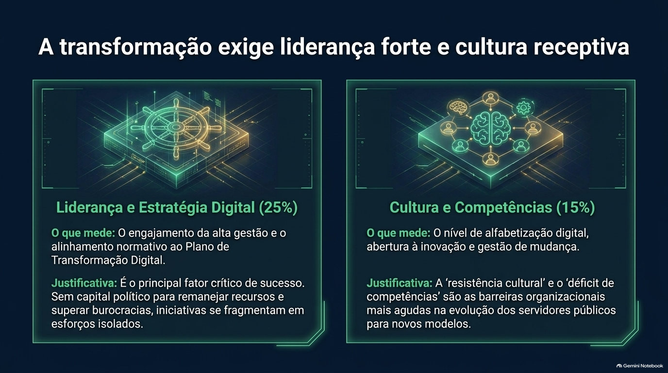 Dois painéis: Liderança e Estratégia Digital (25%), com um timão, e Cultura e Competências (15%), com um cérebro conectado a pessoas, cada um com o que mede e a justificativa.