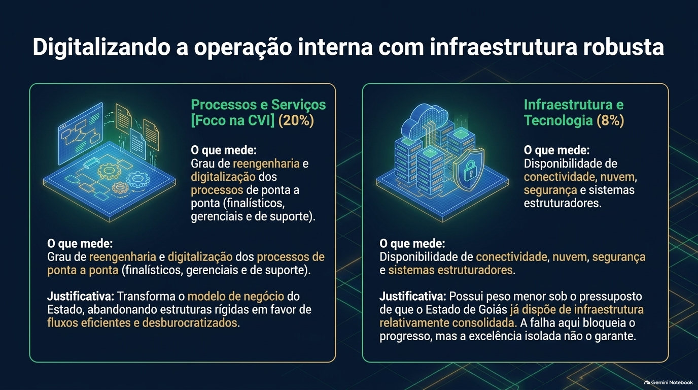 Dois painéis: Processos e Serviços com foco na CVI (20%), com fluxogramas e engrenagens, e Infraestrutura e Tecnologia (8%), com servidores, nuvem e escudo.