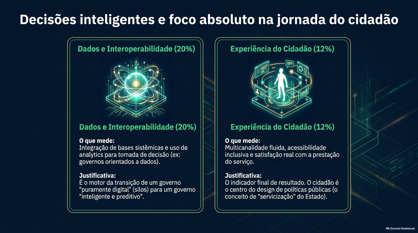 Dois painéis: Dados e Interoperabilidade (20%), com um núcleo de dados em órbita, e Experiência do Cidadão (12%), com uma figura humana cercada de canais.