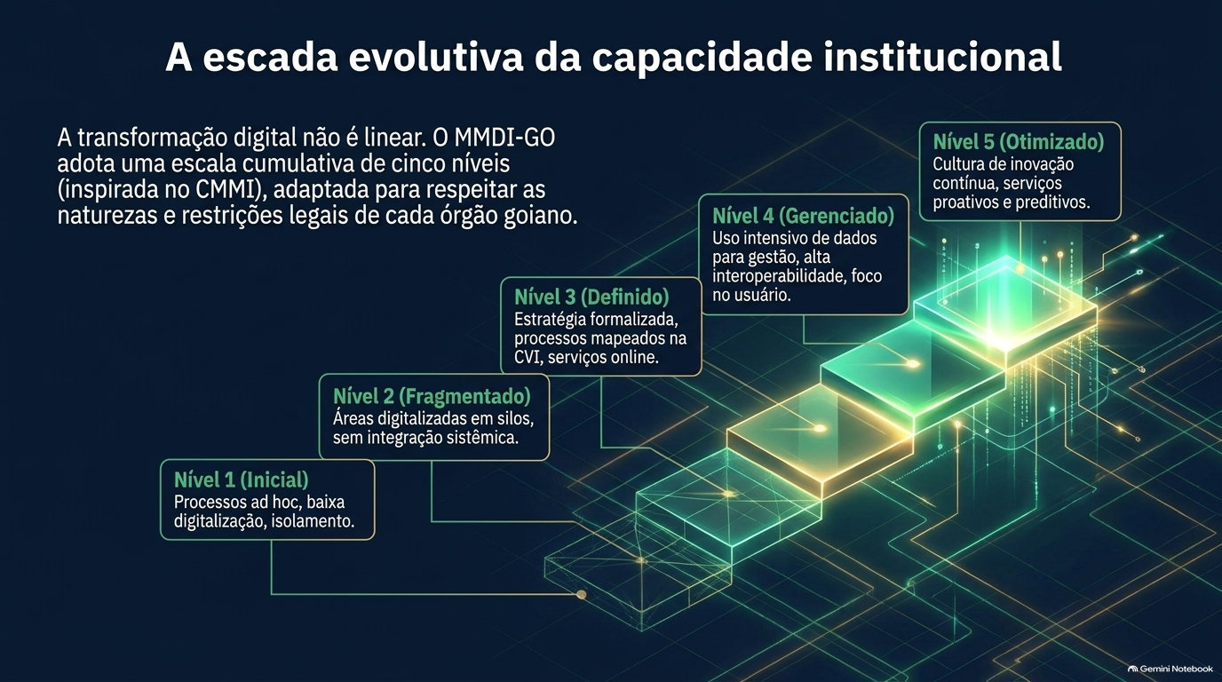 Escada luminosa de cinco degraus ascendentes, do Nível 1 Inicial ao Nível 5 Otimizado, cada um com sua descrição.