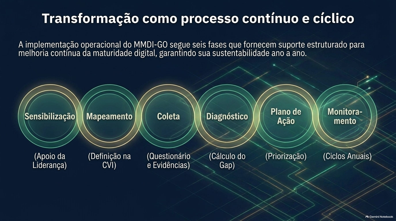 Seis anéis encadeados: Sensibilização, Mapeamento, Coleta, Diagnóstico, Plano de Ação e Monitoramento.
