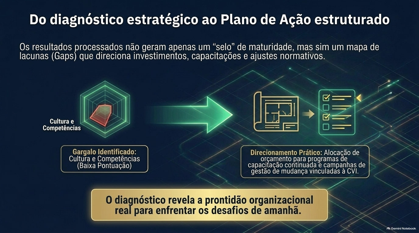 Um radar com a dimensão Cultura e Competências em baixa pontuação, uma seta verde e uma planta com lista de verificação representando o plano de ação.