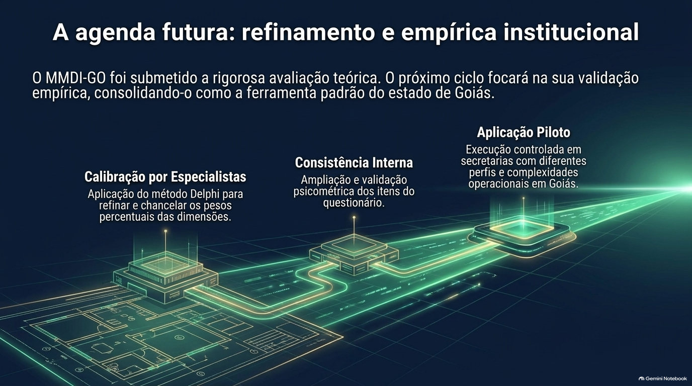 Caminho luminoso ligando três plataformas: calibração por especialistas, consistência interna e aplicação piloto.